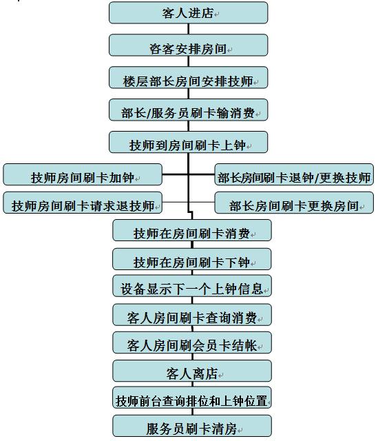 中菲餐饮点菜系统;IPAD无线点菜系统
