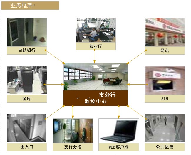 中菲;视频监控系统解决方案