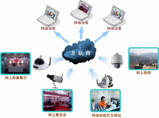 中菲;监控系统解决方案