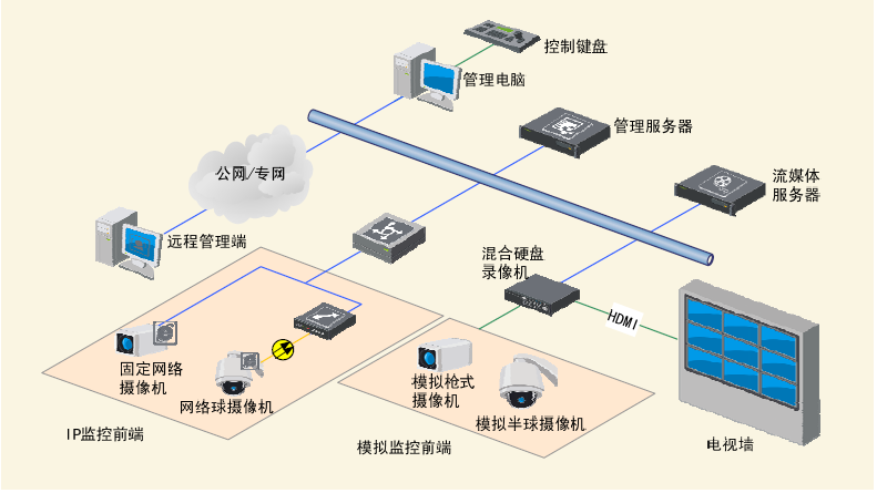 中菲;监控系统解决方案