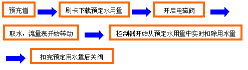 中菲;预付费水表系统解决方案