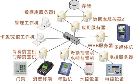 中菲;校园一卡通管理解决方案