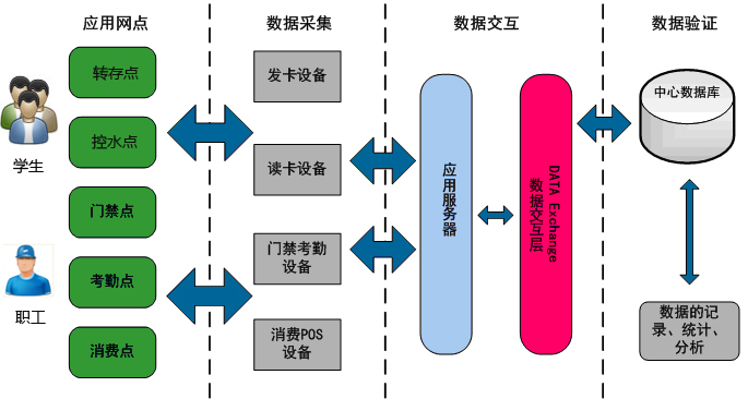 中菲;校园一卡通管理解决方案